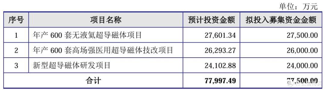 健信超导将上会:研发投入存短板,“圈钱”质疑下取消大额补流