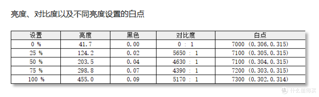 300Hz高刷新,5000比1对比度,飞利浦EV5500Y电竞办公都是好手
