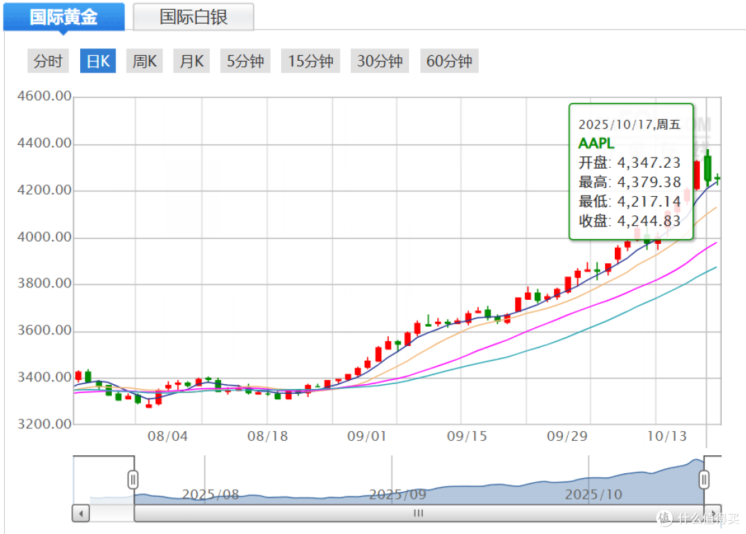 黄金高不可攀，怎么白银年内涨幅还更狂飙？_贵金属_什么值得买