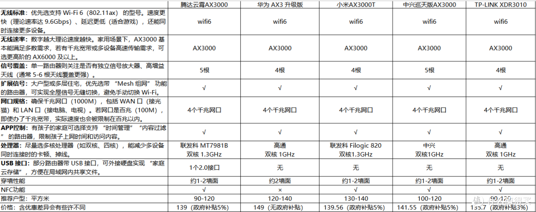 超高性价比路由器，全都心动了，大家帮我参考一下选哪个比较中？