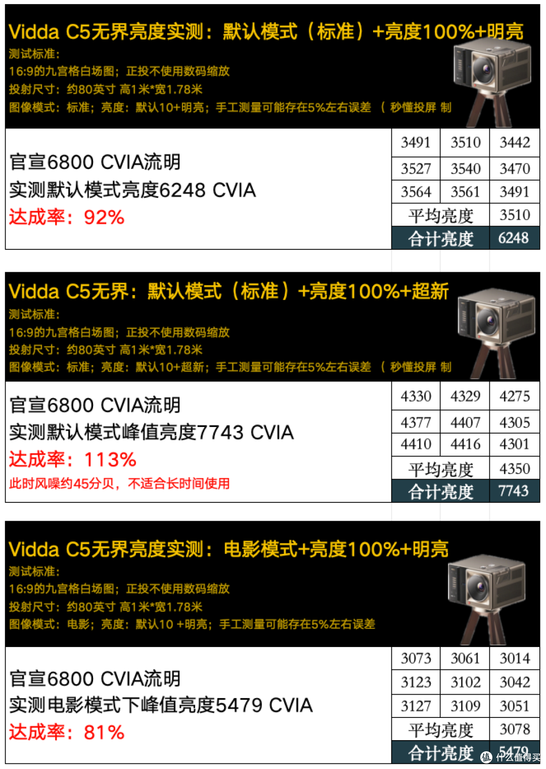 Vidda C5无界首发测评,争当黑位之王!2.49万的投影值得买吗?