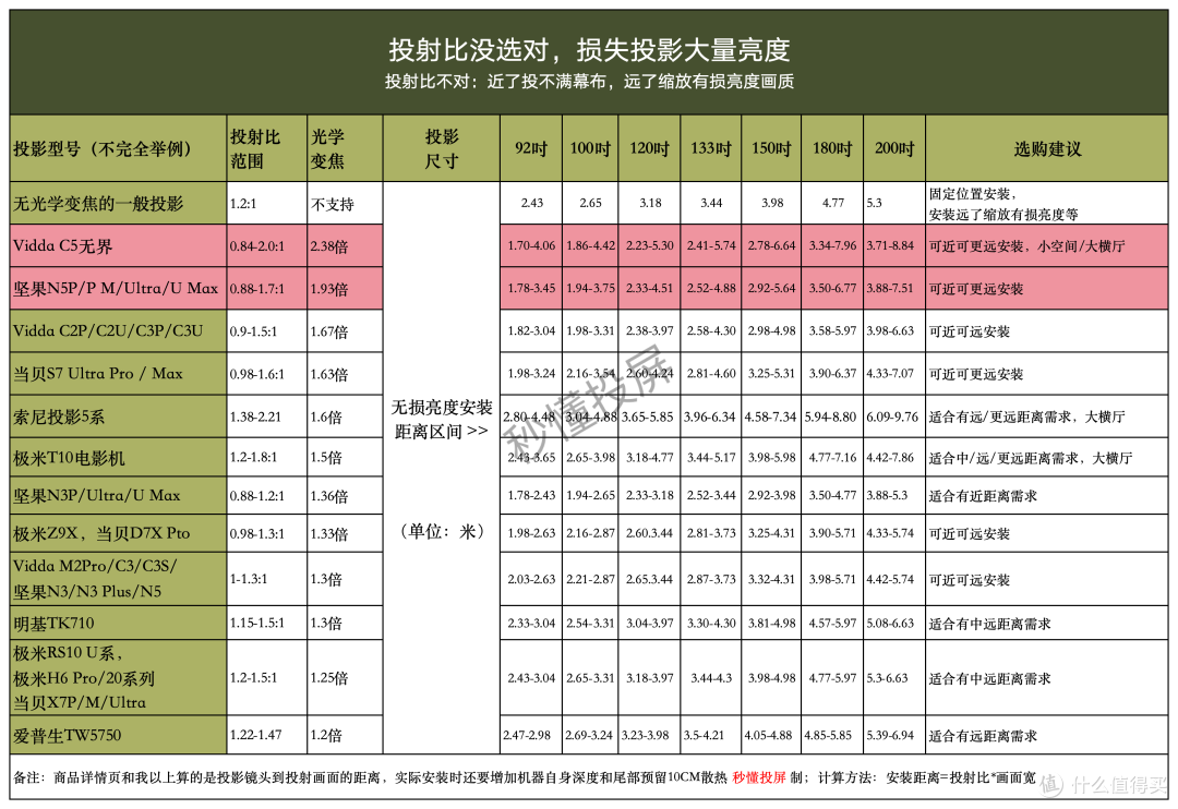 Vidda C5无界首发测评,争当黑位之王!2.49万的投影值得买吗?