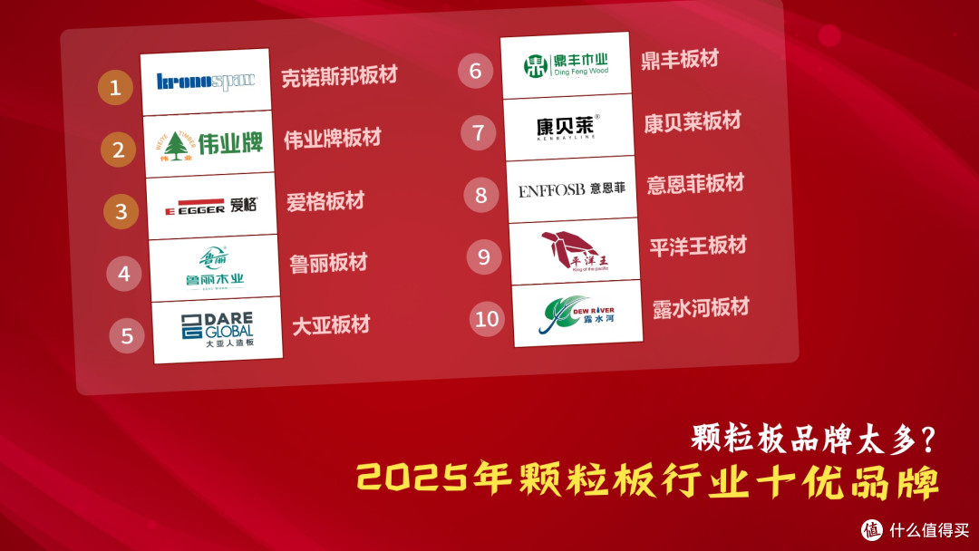 颗粒板品牌太多?2025年颗粒板行业十优品牌