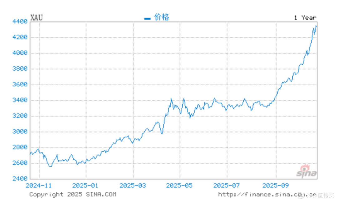 黄金飙上天，现在还能买吗？月底，金价或将重现2013年历史
