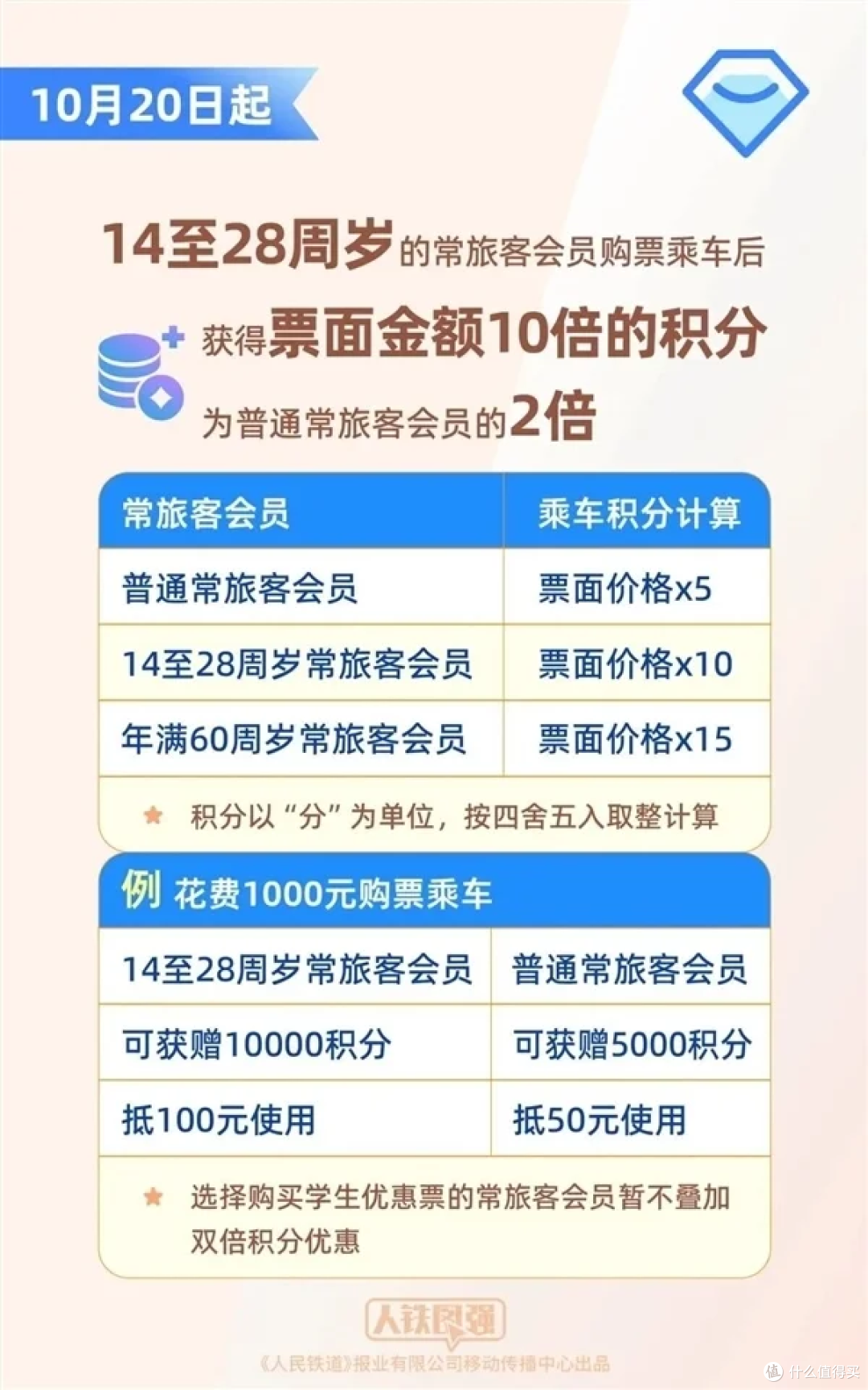 12306 升级积分「零元购」车票兑换功能