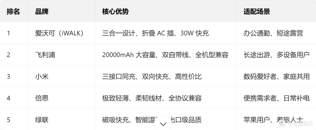 双11充电宝选购指南:iWALK爱沃可等五大高性价比品牌及爆款推荐