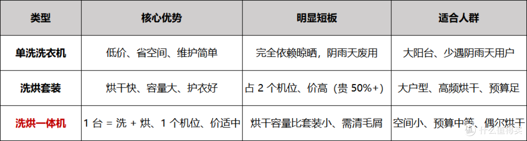 【买前必看】双11机皇榜&洗烘一体机推荐:美的/海尔/小天鹅