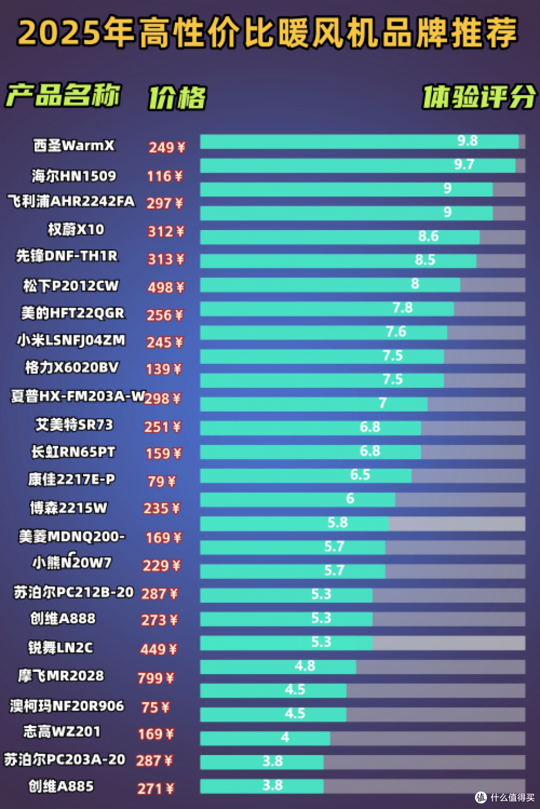 暖风机哪个牌子又省电又暖?2025年精选十款节能又省电暖风机品牌