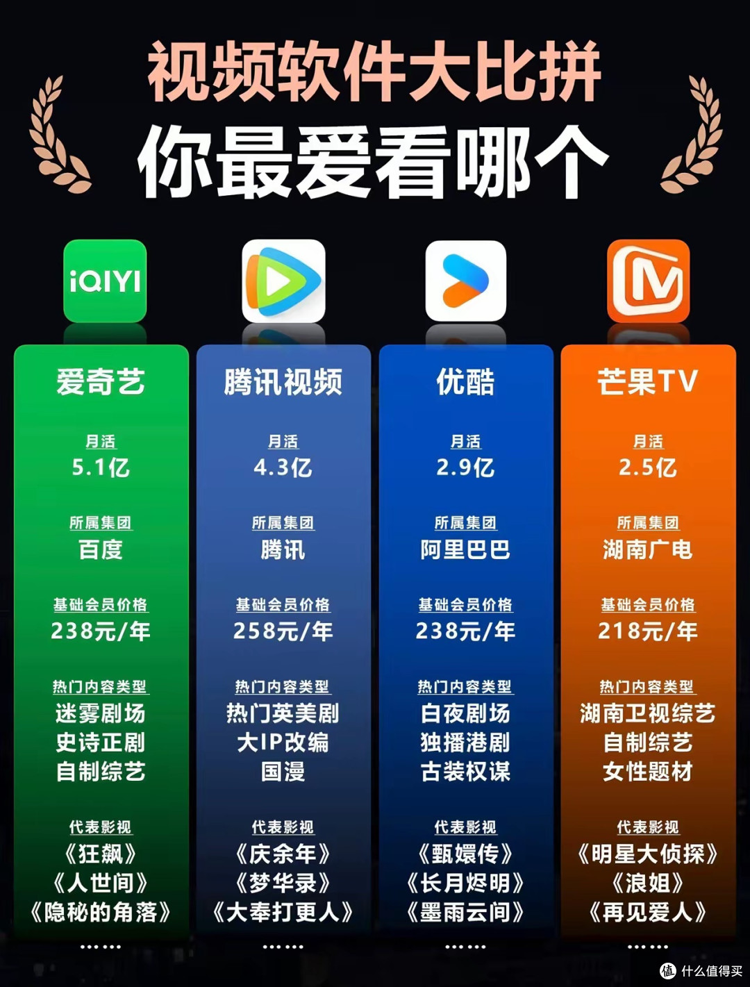 视频软件大比拼,你最爱看哪个?爱优腾芒选哪个!