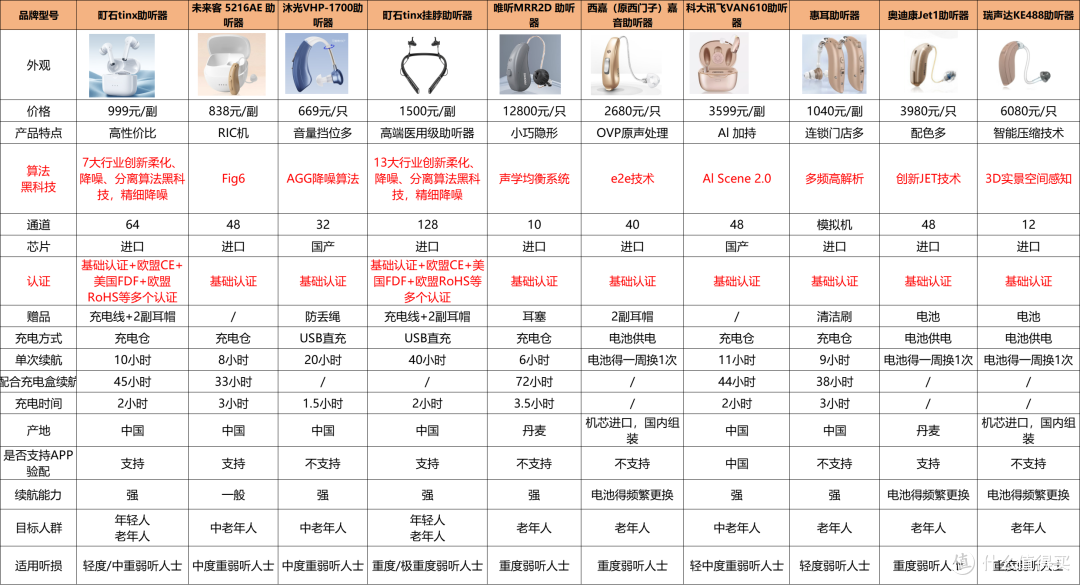 老年助听器品牌排行榜前十名哪款好？2025全网爆款实测榜单
