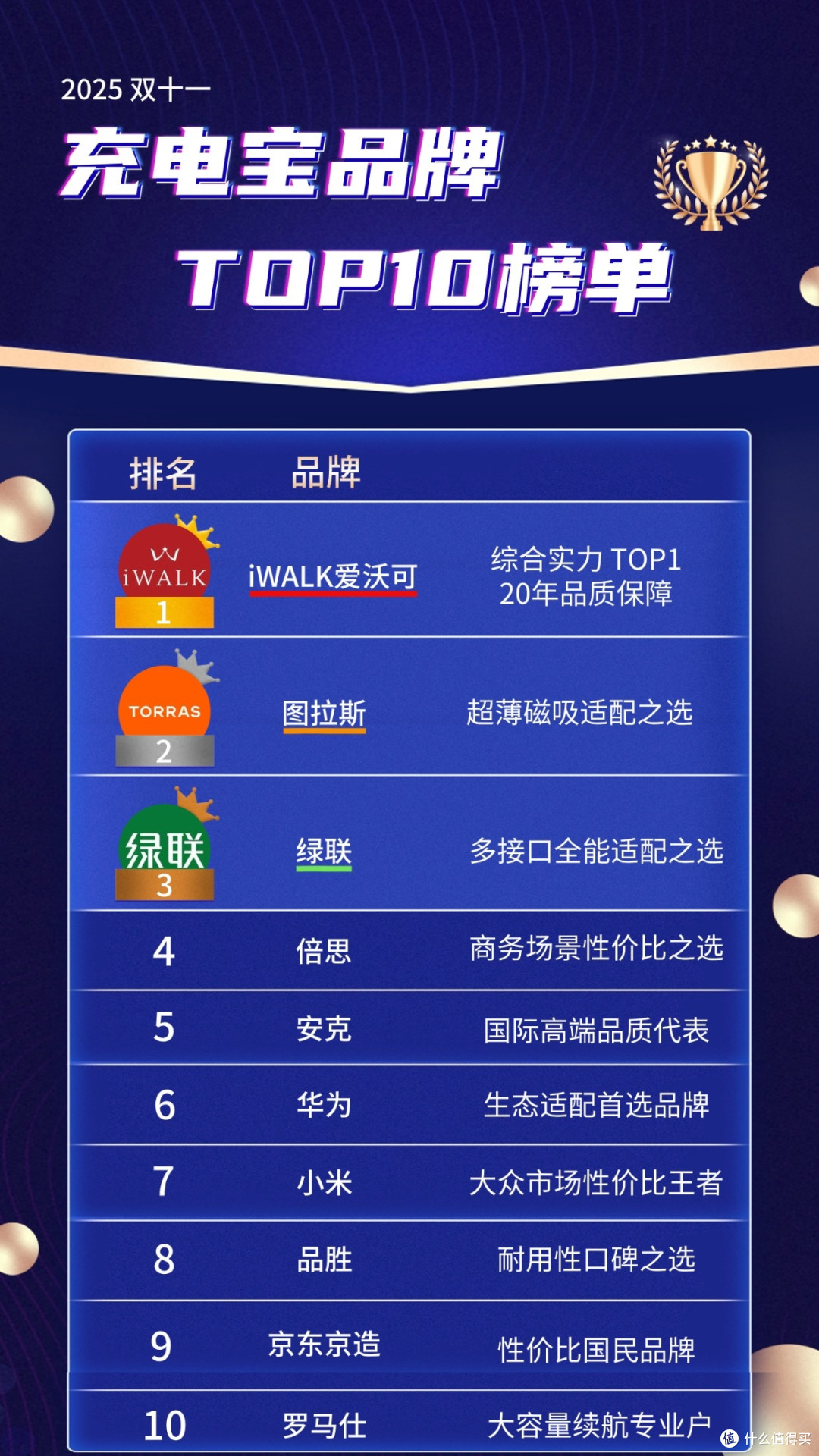 2025双十一充电宝品牌TOP10推荐:iWALK爱沃可,闭眼入成爆款