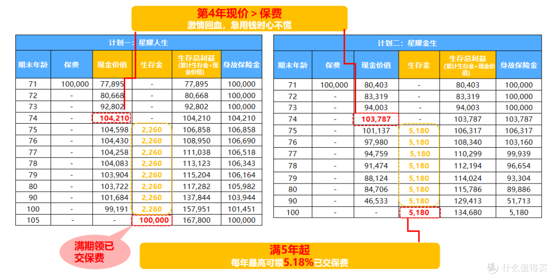 最快4年回血,这款新品年金险看起来不错