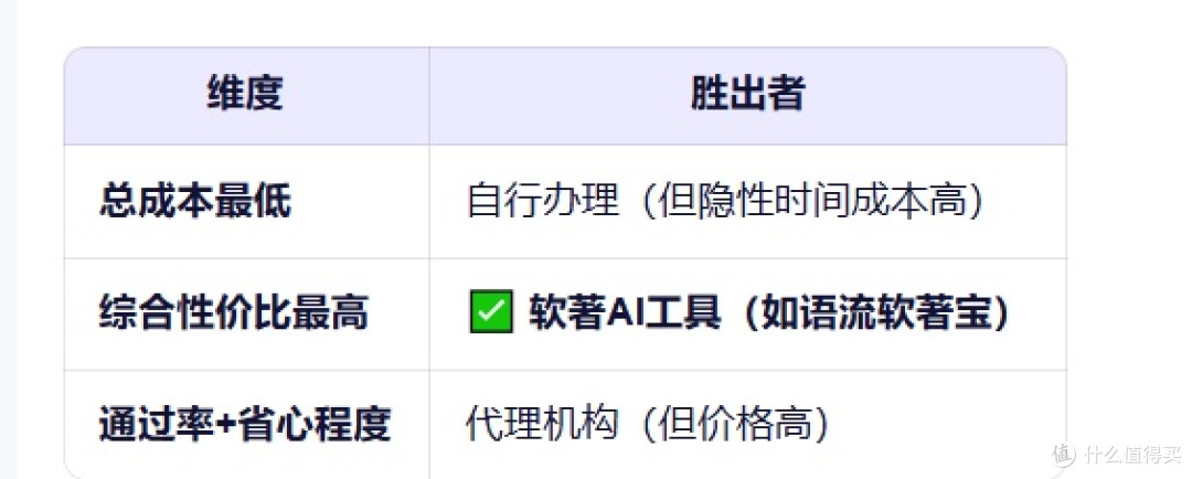 自行办理vs软著AI生成:哪个性价比更高?