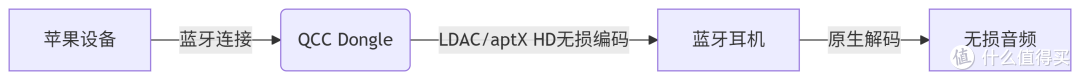 苹果用户如何享受真·无损传输音质?