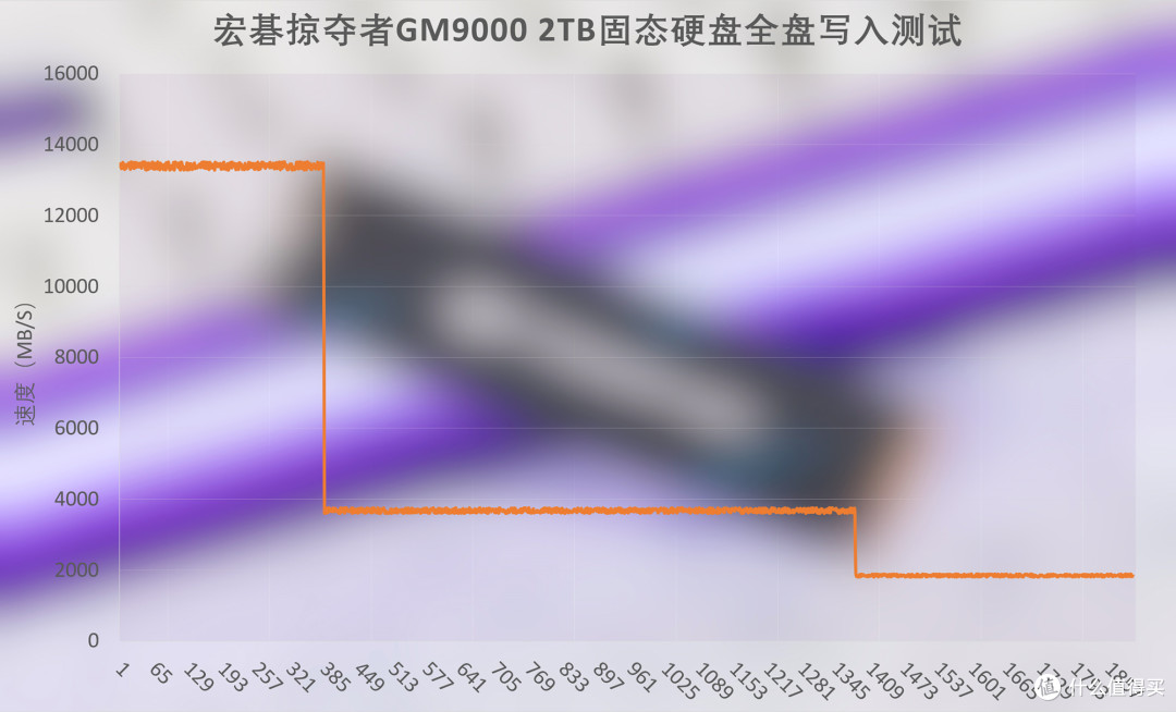 宏碁掠夺者GM9000神舆PCIe5.0固态硬盘实测,14GB/s释放满血性能