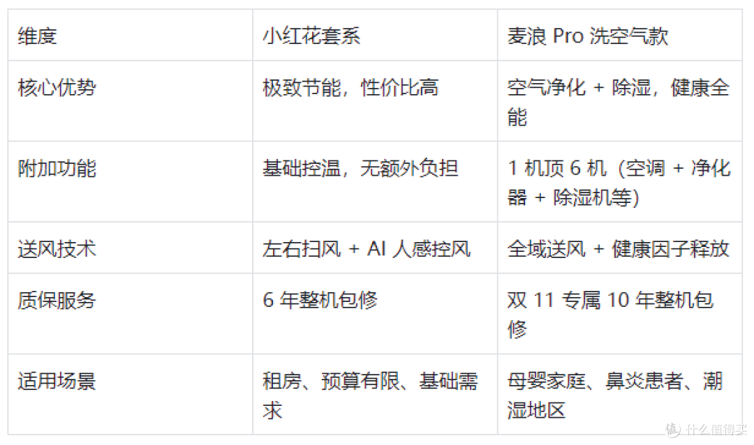 三句话温暖一整天,双11选海尔空调:小红花与麦浪 Pro 怎么挑?