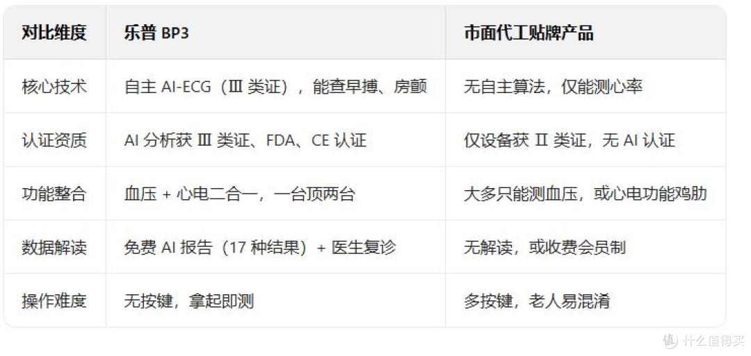 踩过代工血压计坑!乐普 BP3 测心电 + 血压,Ⅲ 类 AI 查早搏