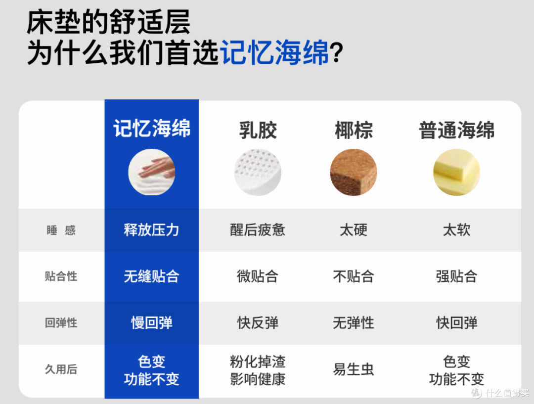 蓝盒子Z1床垫：8万次测试, 25年弹簧质保评测