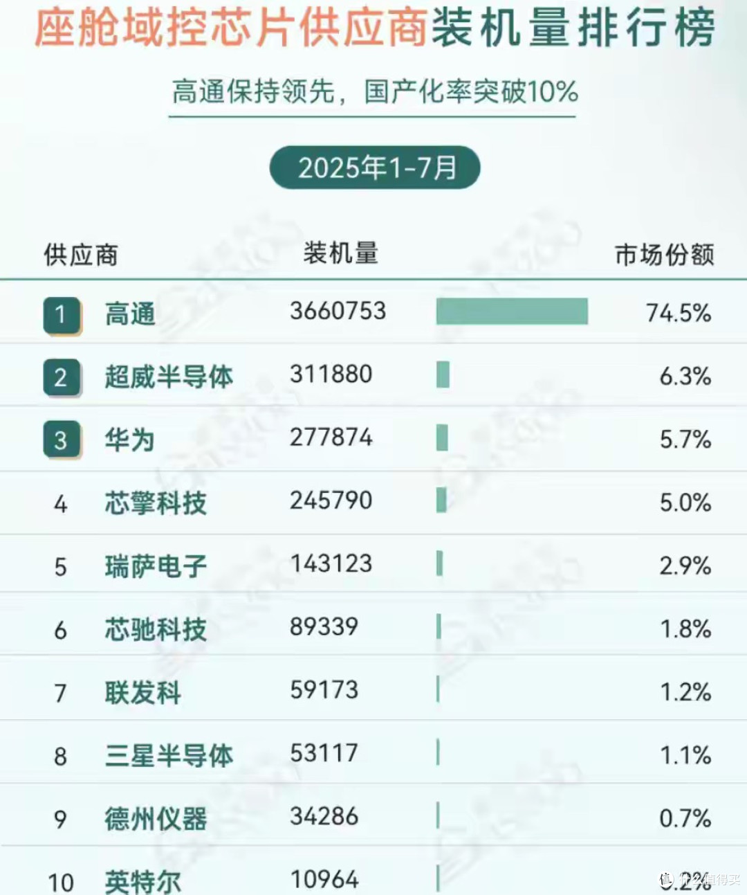 形势严峻:汽车座舱芯片,高通占75%,华为仅6%,国产化率才10%