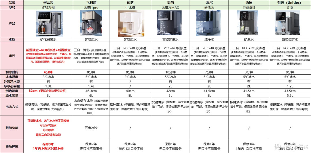 2025净饮器首选:碧云泉G7S万相,对比飞利浦东芝更值得闭眼入。
