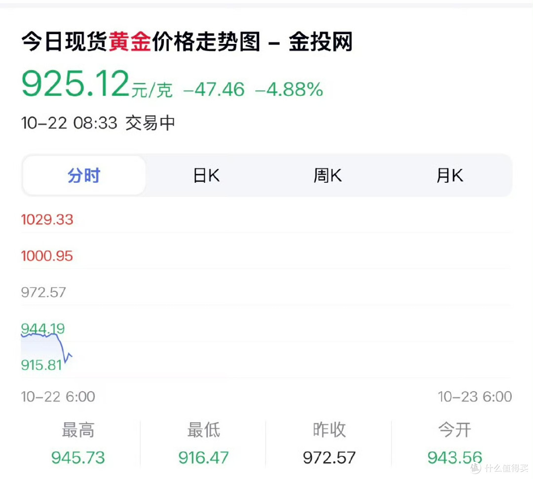 金价一夜崩盘！创12年最大跌幅，网友：前天赚4万，今天倒亏4万！_黄金_什么值得买