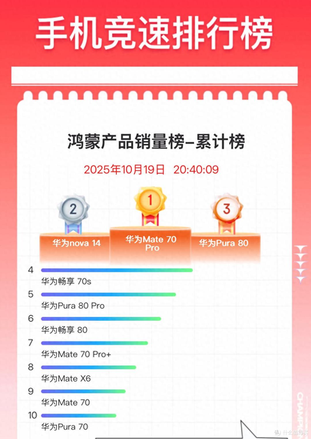 京东双11华为手机销量排名:华为Pura80仅排第三,第一名是谁?