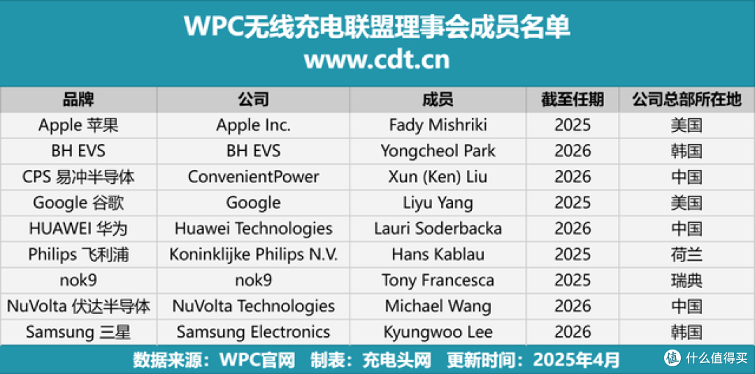 Qi2普及提速，七成厂商以应用会员身份加入WPC无线充电联盟