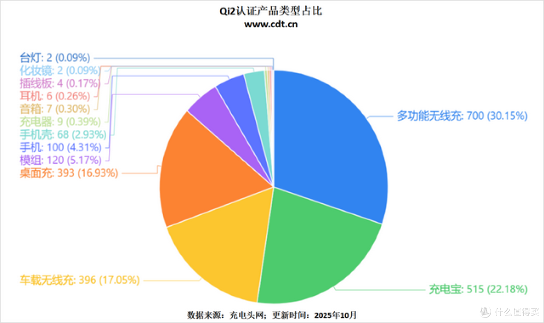 Qi2普及提速，七成厂商以应用会员身份加入WPC无线充电联盟