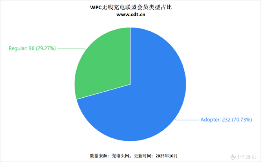 Qi2普及提速，七成厂商以应用会员身份加入WPC无线充电联盟