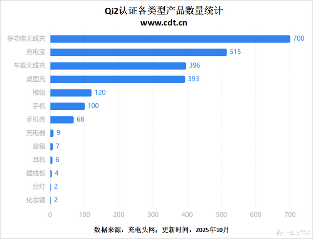 Qi2普及提速，七成厂商以应用会员身份加入WPC无线充电联盟