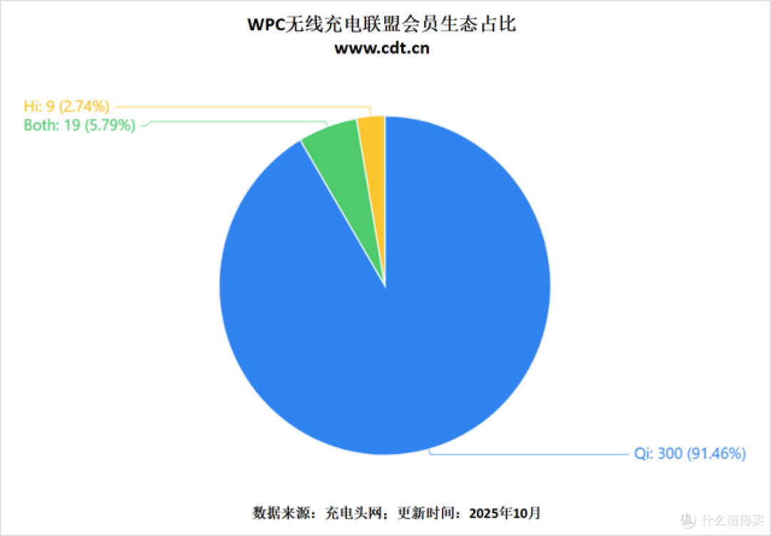Qi2普及提速，七成厂商以应用会员身份加入WPC无线充电联盟