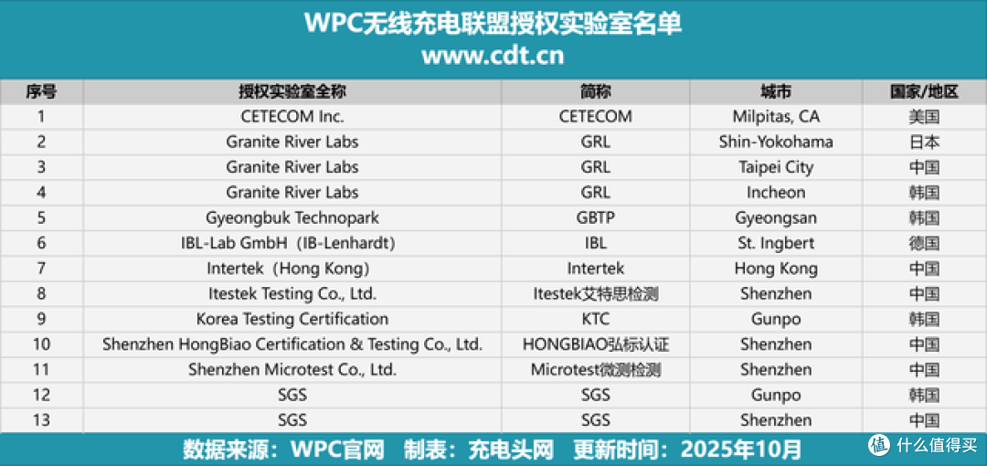 Qi2普及提速，七成厂商以应用会员身份加入WPC无线充电联盟