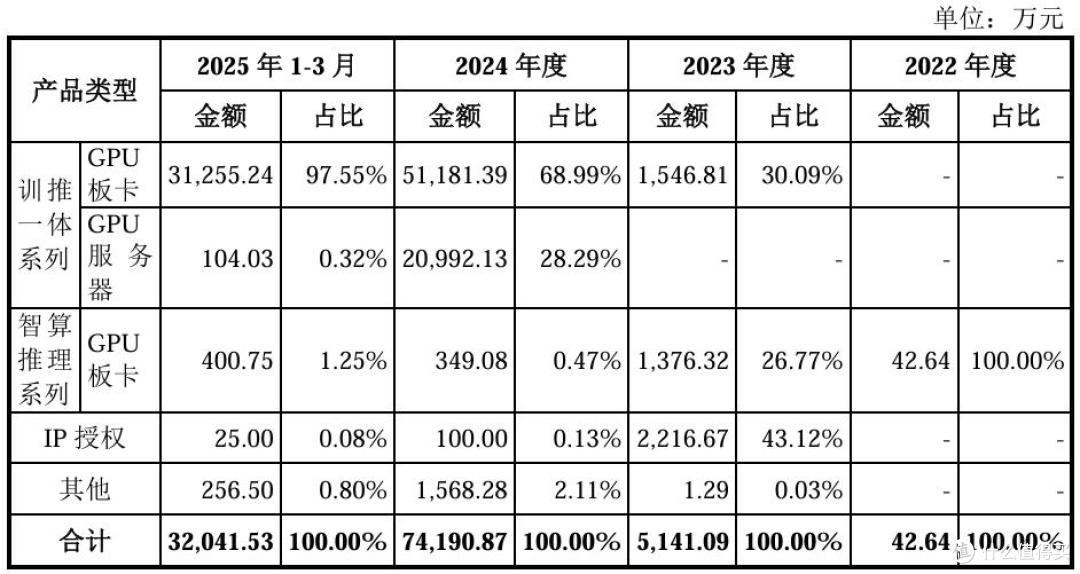 三年亏损30亿元,上半年研发人员减少,上市能否救沐曦股份?