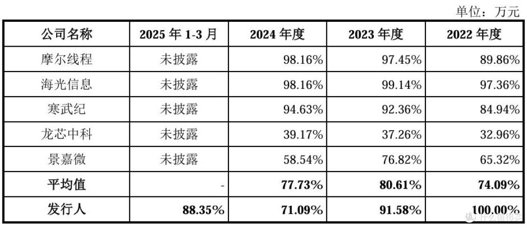 三年亏损30亿元,上半年研发人员减少,上市能否救沐曦股份?