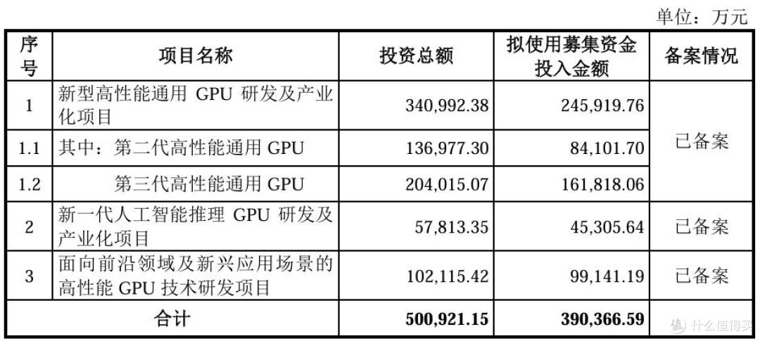 三年亏损30亿元,上半年研发人员减少,上市能否救沐曦股份?