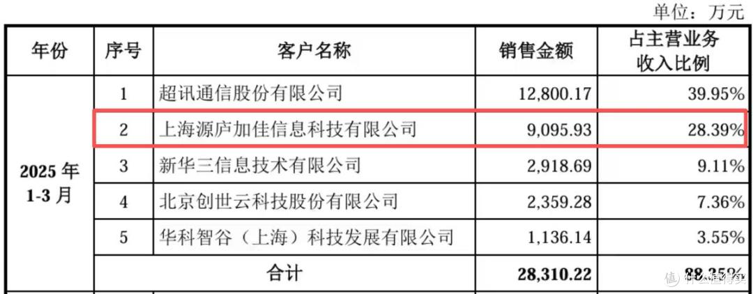 三年亏损30亿元,上半年研发人员减少,上市能否救沐曦股份?