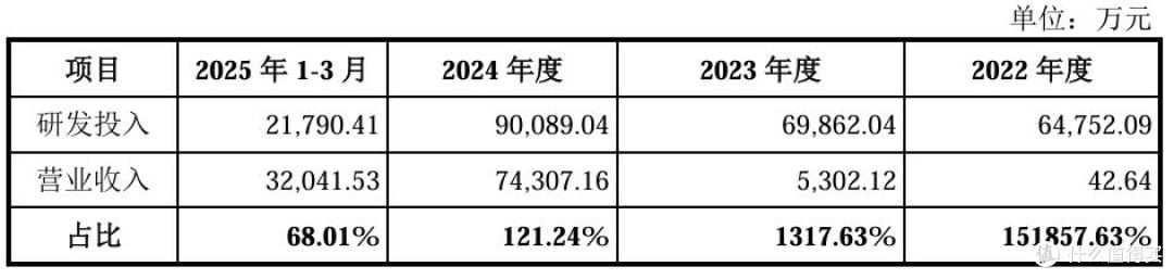三年亏损30亿元,上半年研发人员减少,上市能否救沐曦股份?