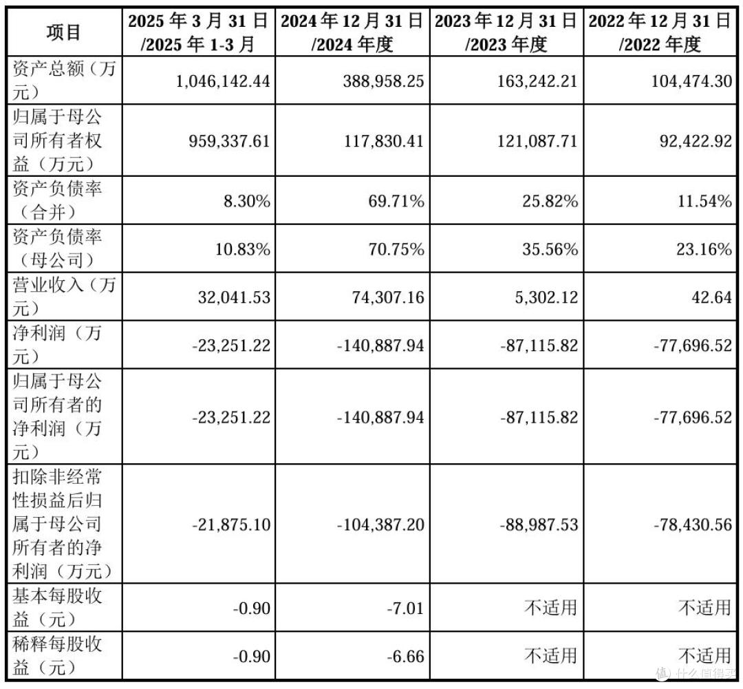 三年亏损30亿元,上半年研发人员减少,上市能否救沐曦股份?
