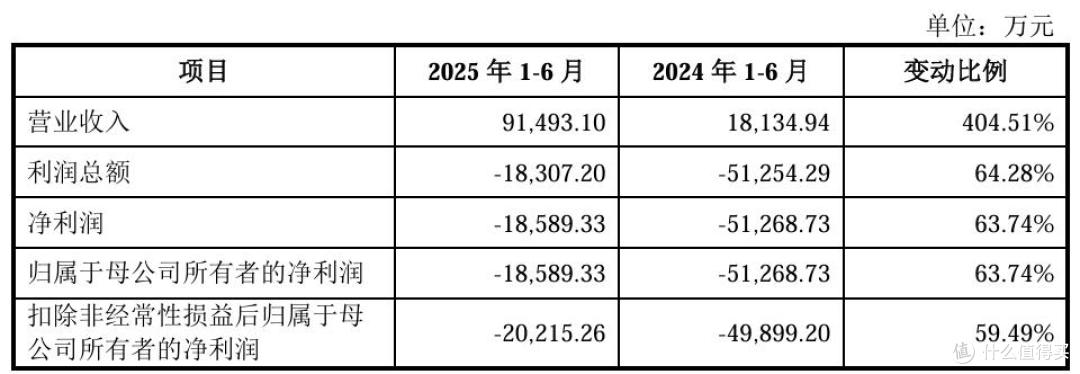 三年亏损30亿元,上半年研发人员减少,上市能否救沐曦股份?