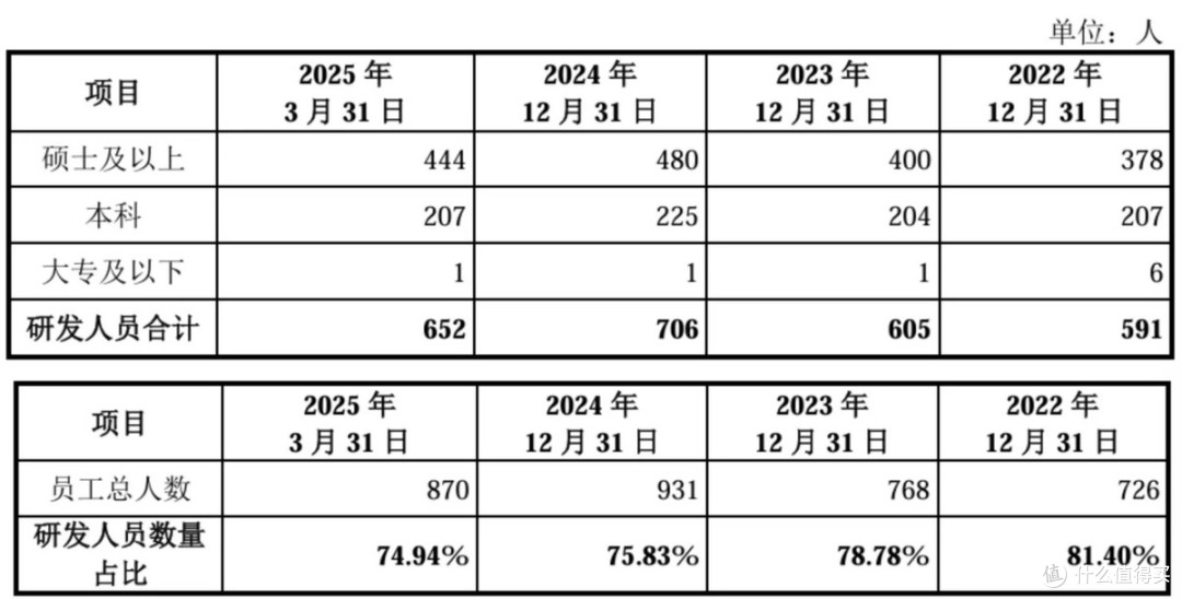 三年亏损30亿元,上半年研发人员减少,上市能否救沐曦股份?
