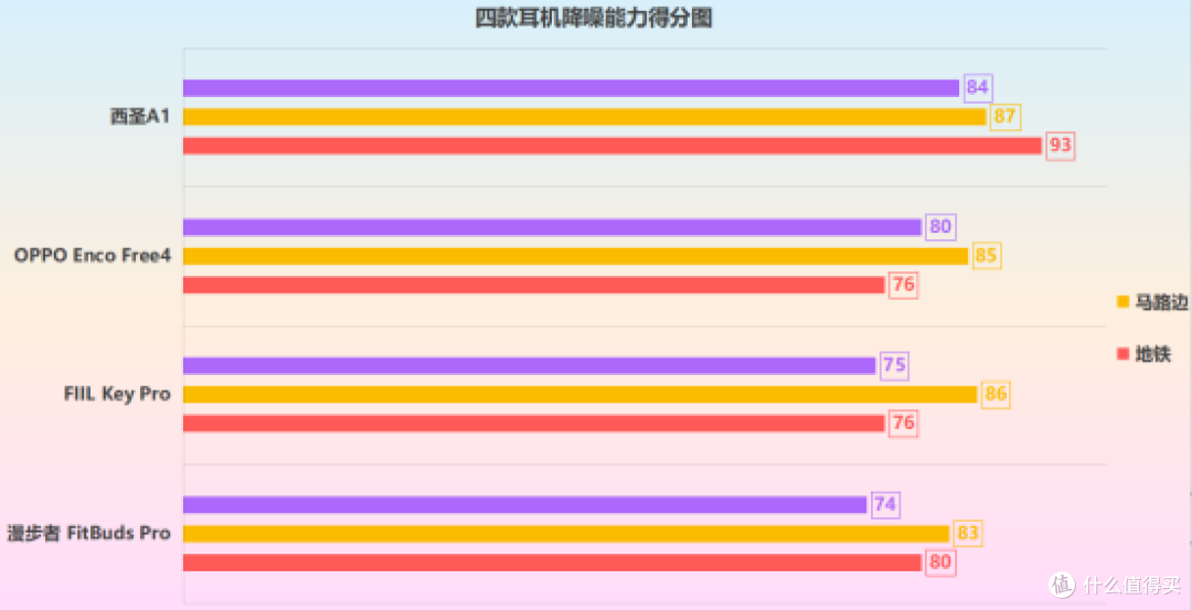 OPPO降噪耳机值得入手?四款百元热销机型全方位横评对比!