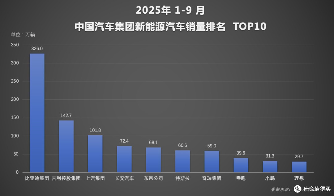326万辆,比亚迪全维度领跑市场!