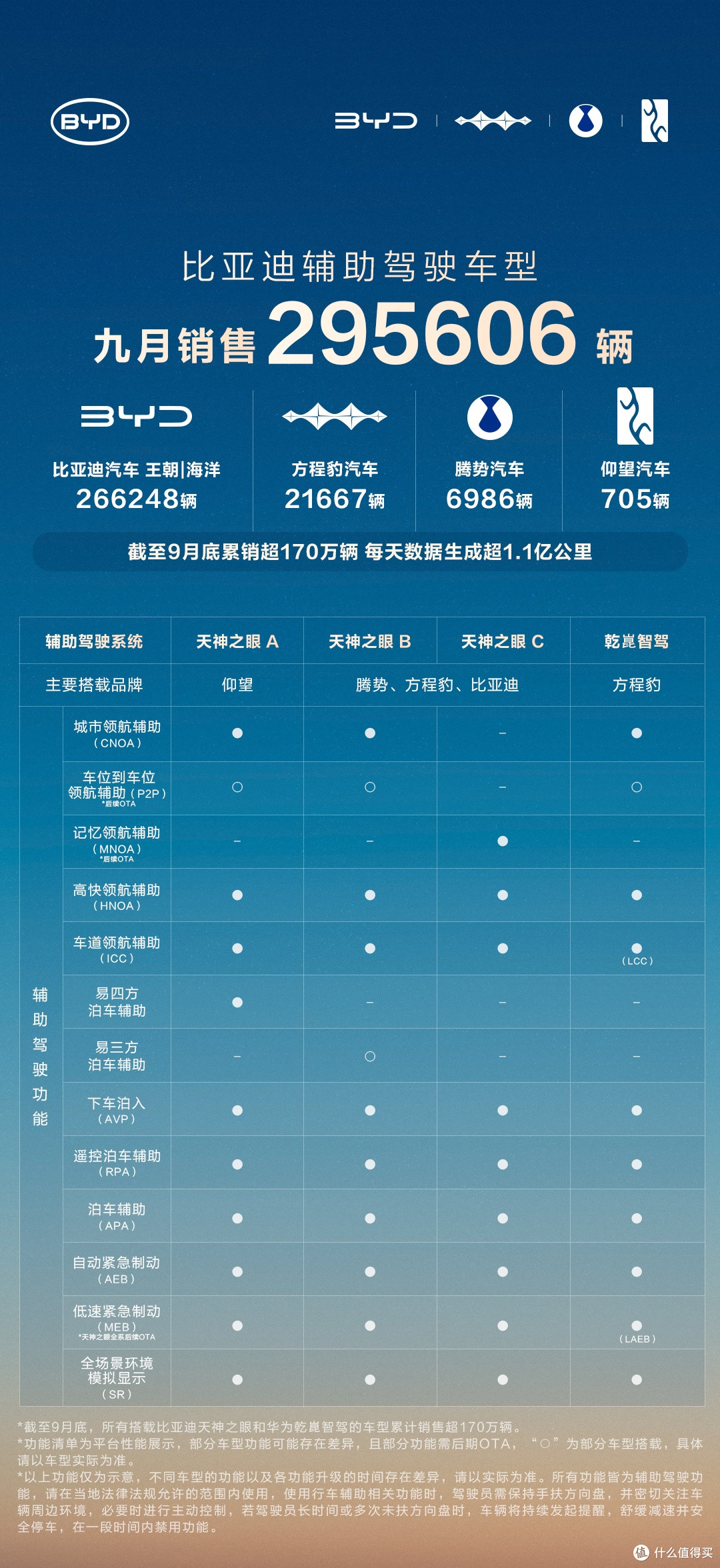 326万辆,比亚迪全维度领跑市场!