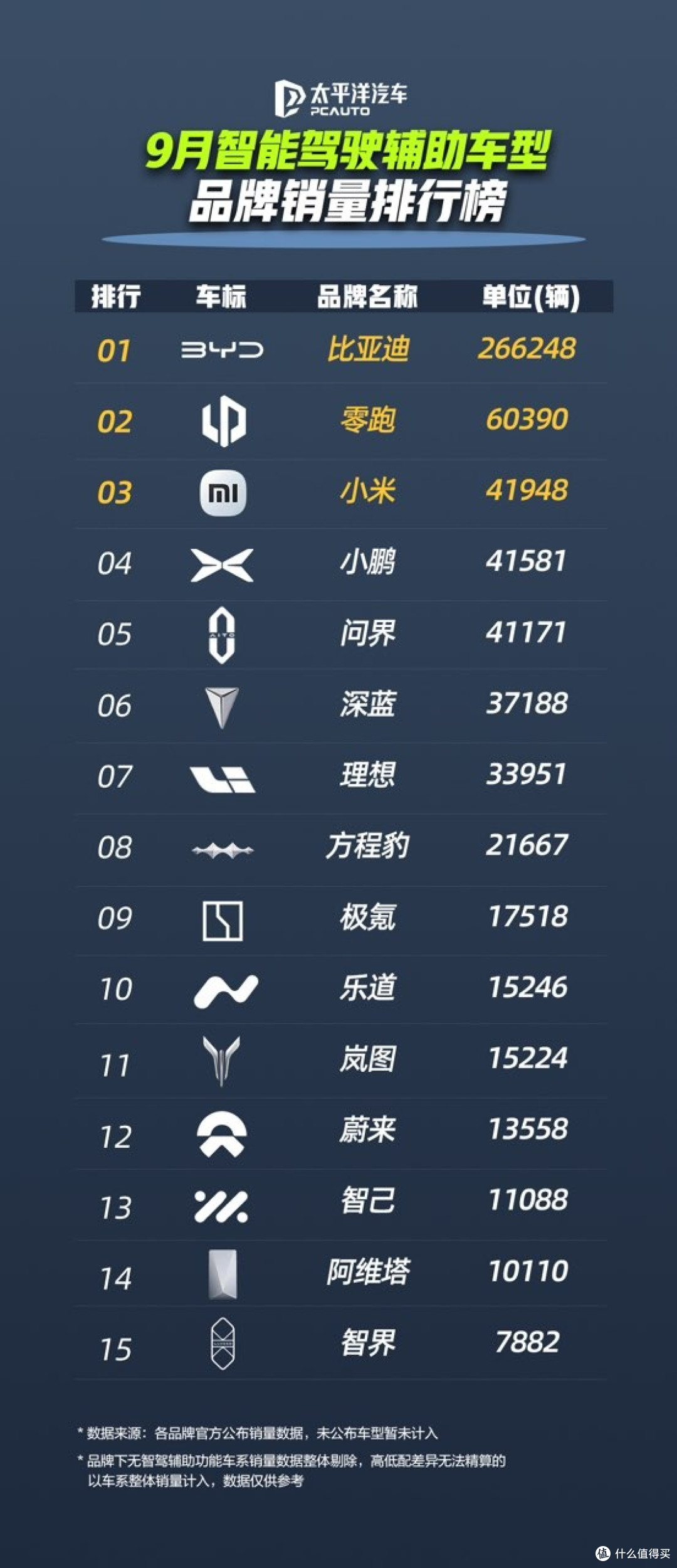 326万辆,比亚迪全维度领跑市场!