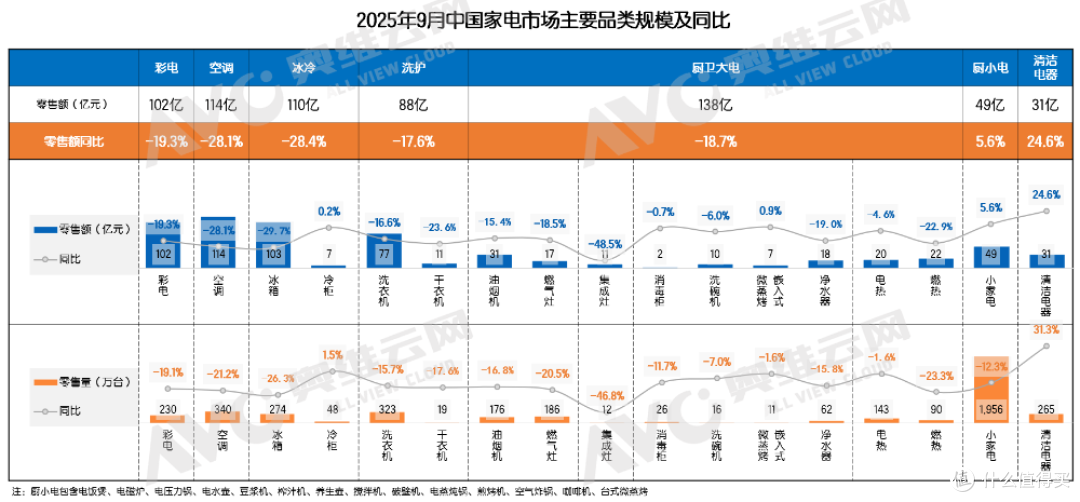 自信者强，在“冷冬”中寻找“微光”——家电市场1-3季度总结