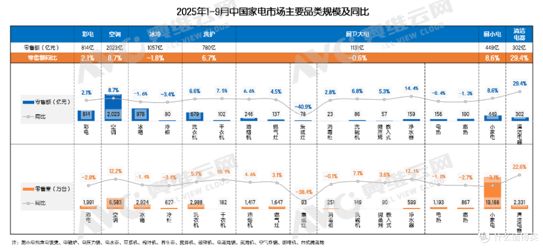自信者强，在“冷冬”中寻找“微光”——家电市场1-3季度总结