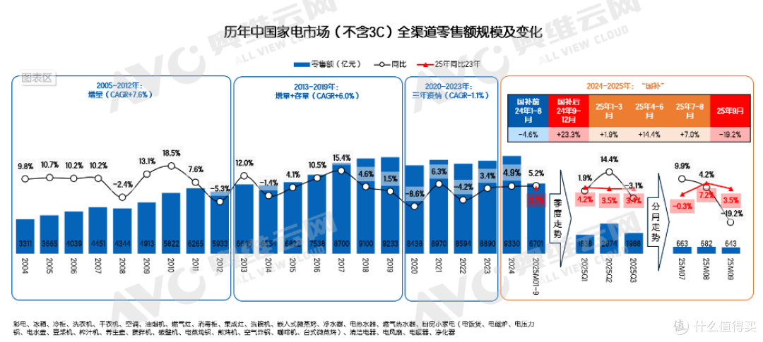 自信者强，在“冷冬”中寻找“微光”——家电市场1-3季度总结