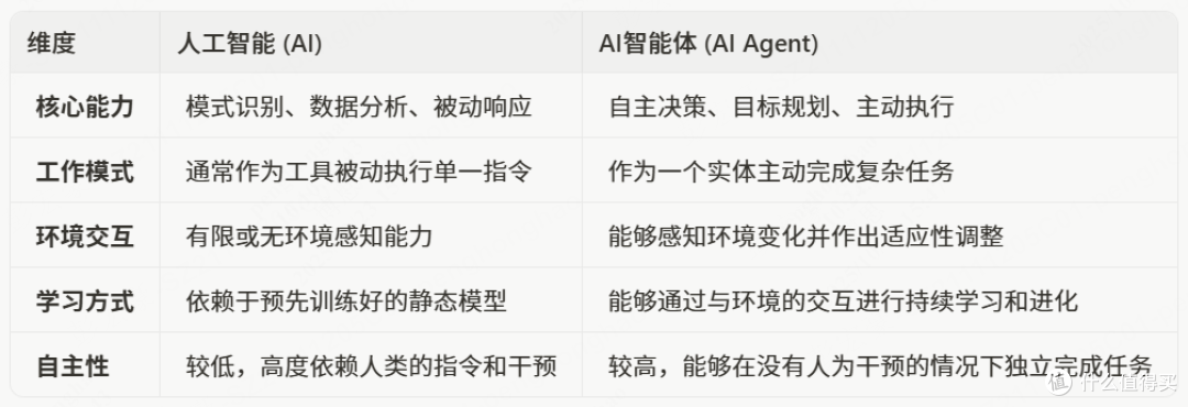 AI和智能体的区别有哪些？一文弄懂智能体（附主流Agent工具）