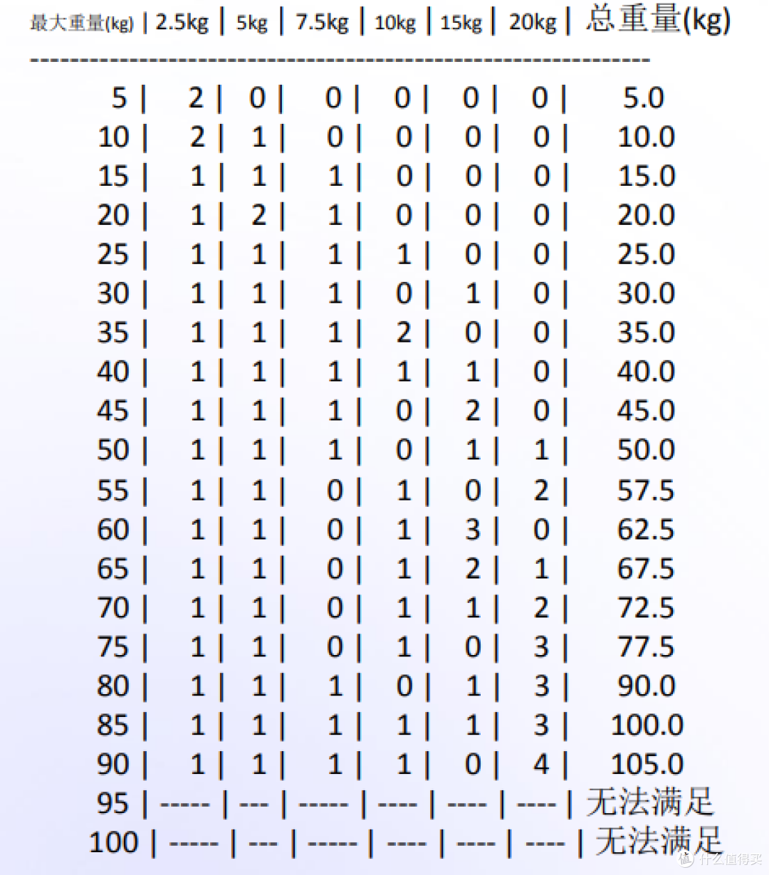 怎么买杠铃省钱，怎么最少的片组合实现渐进负荷_哑铃_什么值得买