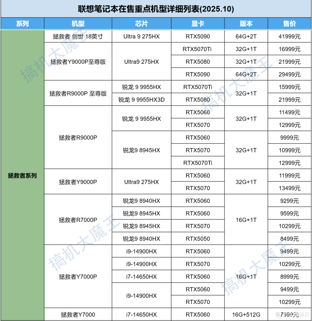 2025双十一联想笔记本选购终极指南:在售机型梳理+重点机型推荐